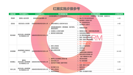 構建專業的實施-CRM服務體系 以紅圈工程項目管理軟件為例