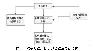 論如何加強工程招標代理與工程管理服務協同效能